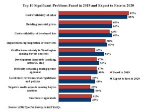 Labor Shortages Construction Industry